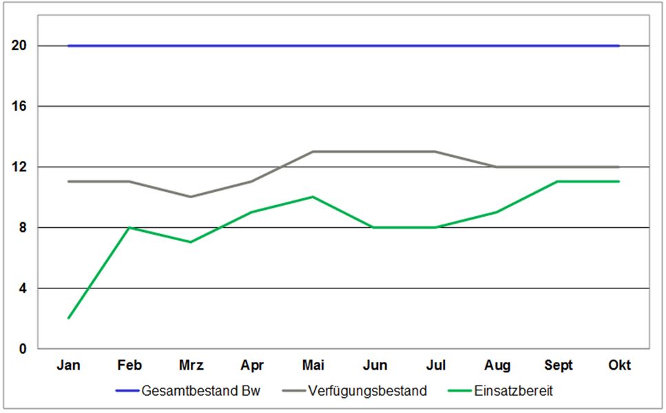 MatLage Minenabwehreinheiten Klasse 332/333/352, November 2015.