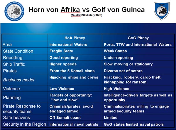 Horn von Afrika vs. Golf von Guinea