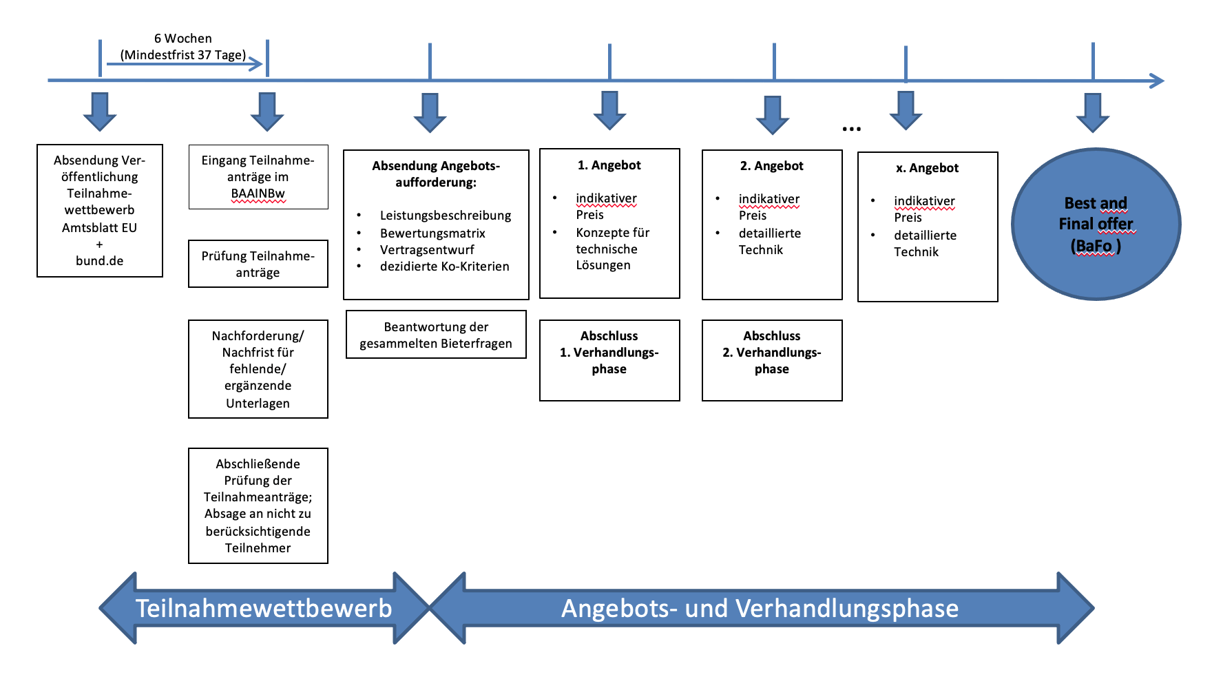 Darstellung des Vergabeverfahrens