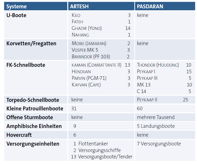 Maritime Einheiten der iranischen Streitkräfte