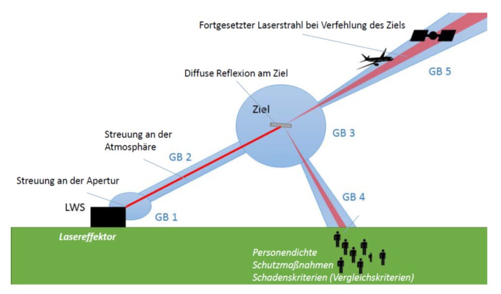 Lasersicherheit und Gefährdungsgebiete