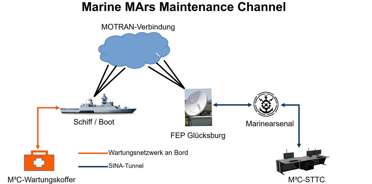 Die M3C-Verbindung See-Land