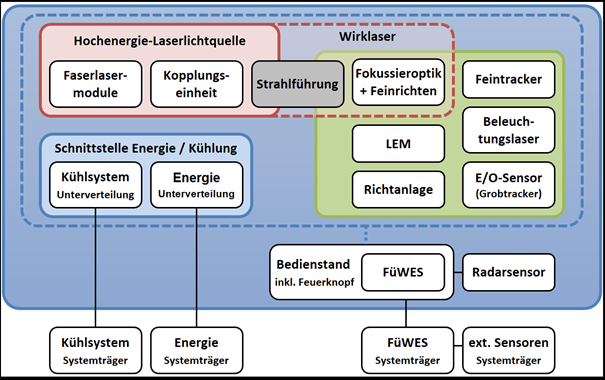 Funktionaler Aufbau eines LWS