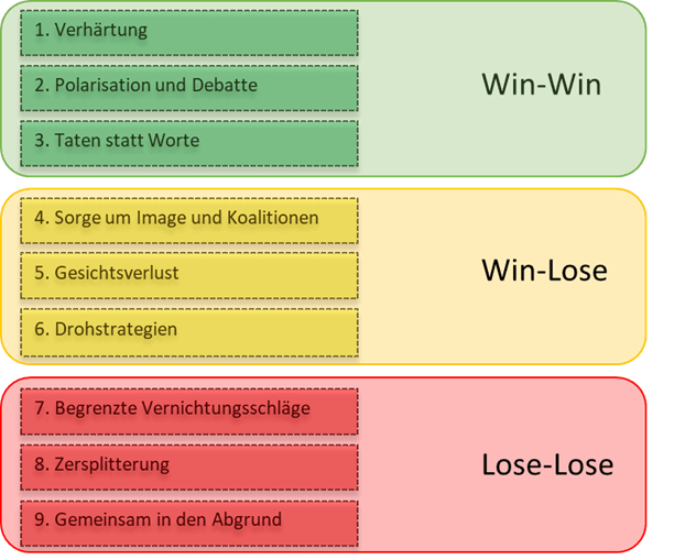 Die neun Stufen der Konflikteskalation nach Friedrich Glasl
