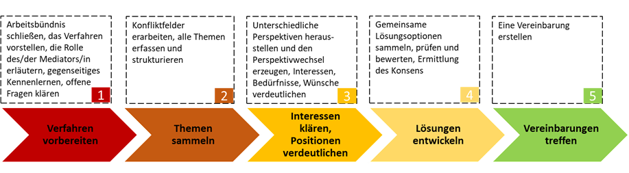 Die fünf Phasen des Mediationsverfahrens