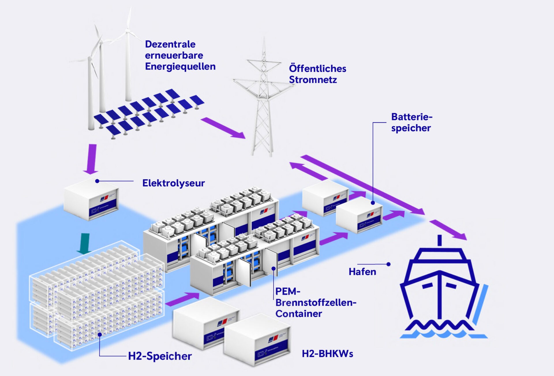 Microgrid auf Basis erneuerbarer Energien für Containerterminal des Hafens Duisburg mit mtu-Wasserstofftechnologie © mtu-solutions.com