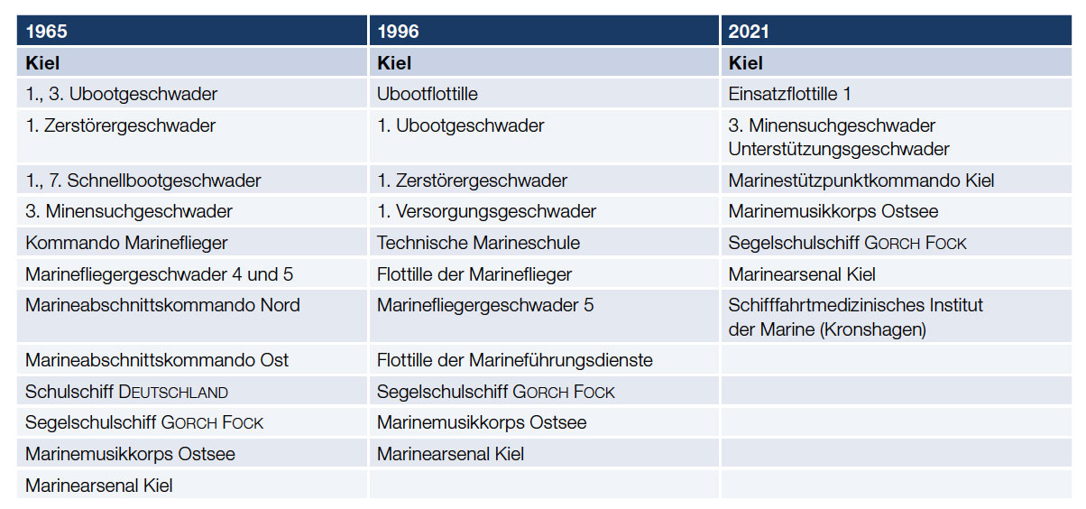Quellen: Lange: Geschichte Schleswig-Holsteins, Neumünster 1996; Standortdatenbank der Bundeswehr; Hanel