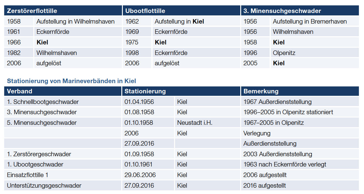 Quellen: Lange: Geschichte Schleswig-Holsteins, Neumünster 1996; Standortdatenbank der Bundeswehr; Hanel
