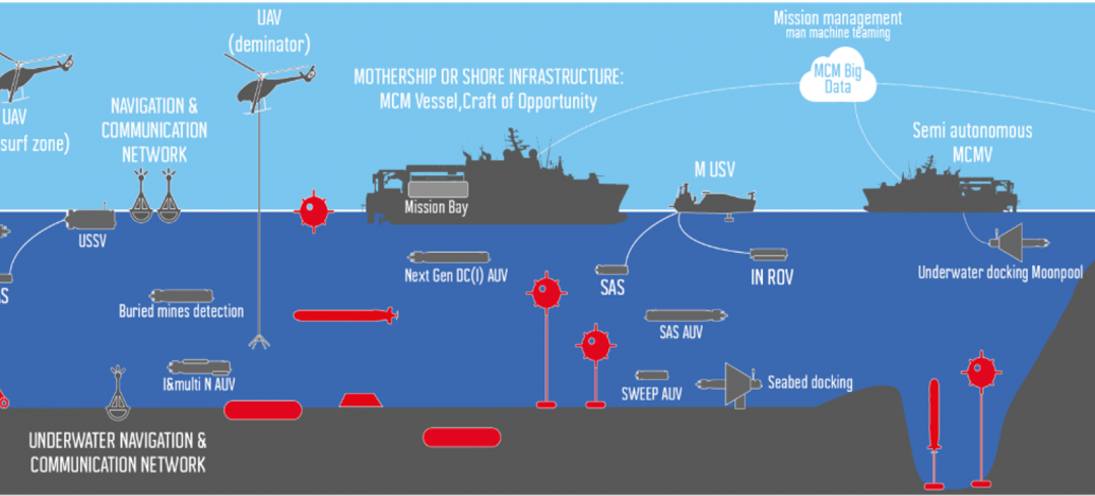 Miricle verfügt über autonome und semi-autonome Systeme für die Bekämpfung von Seeminen, Grafik: Naval Group