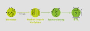 Herstellung von BtL-Kraftstoffen, schematisch. Grafik: toolfuel