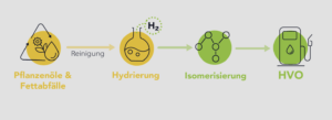 Herstellung von HVO-Kraftstoffen, schematisch. Grafik: toolfuel