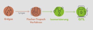 Herstellung von GtL-Kraftstoffen, schematisch. Grafik: toolfuel