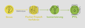 Herstellung von PtL-Kraftstoffen, schematisch. Grafik: toolfuel