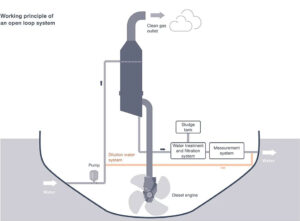 Scrubber - offenes System. Grafik: VDM Metals