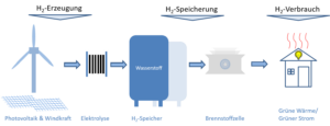 Schematischer Ablauf der Wasserstofferzeugung und -nutzung. Bild: FI-IGP