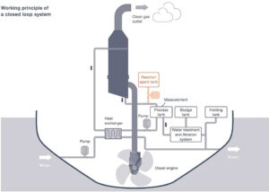 Scrubber - geschlossenes System. Grafik: VDM Metals