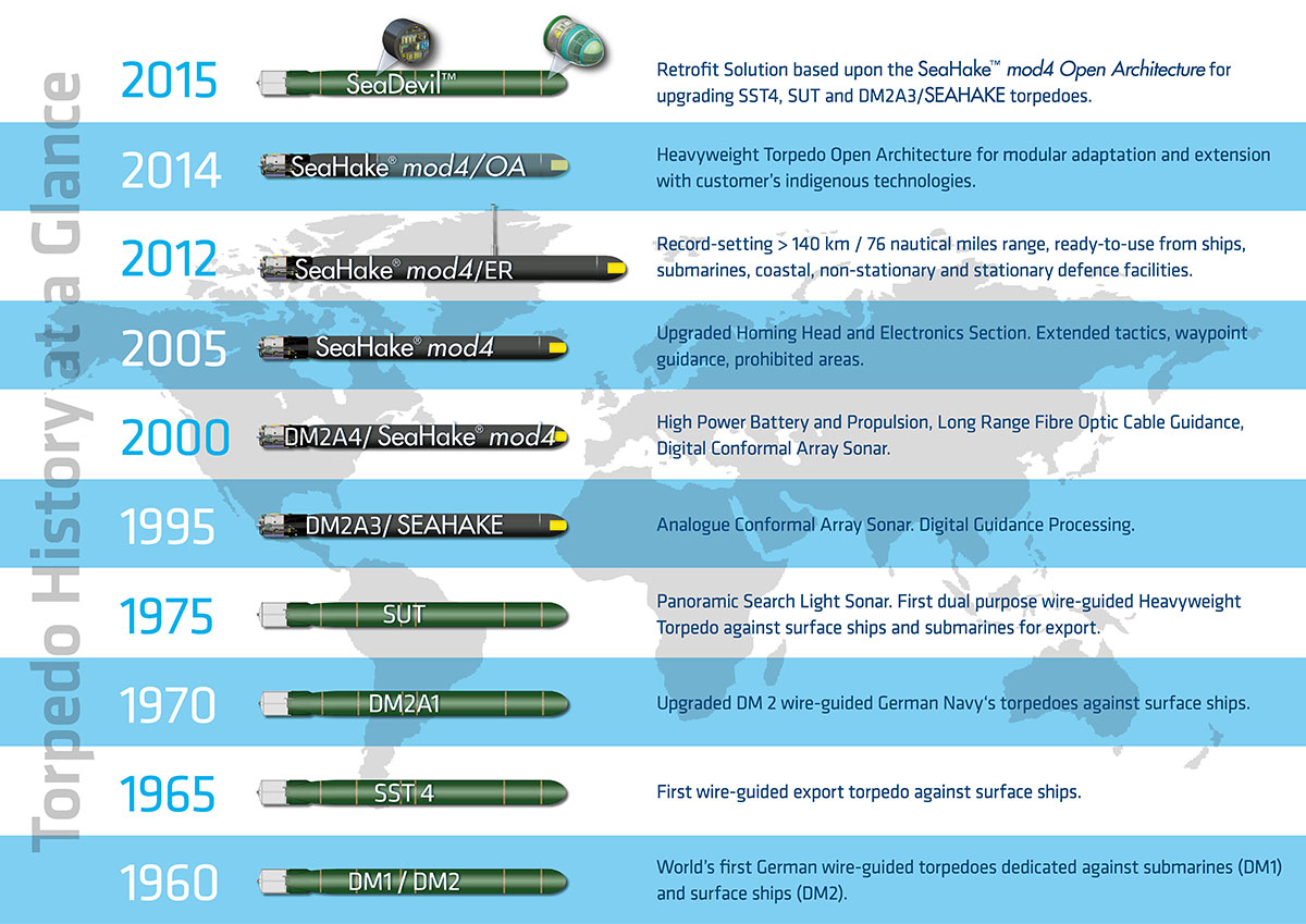 Im März 2022 gab die griechische Generaldirektion für Verteidigungstechnologie und Investitionendie Vergabe eines Auftrags an Atlas Elektronik für die Lieferung von SeaHake Mod 4 HWTs bekannt., Foto: Atlas Elektronik