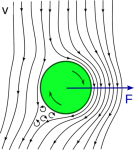 Prinzipskizze des Magnus-Effektes eines Rotorsegels. Grafik: Wikimedia - CC BY-SA 3.0