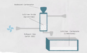 Wirkprinzip der Abgasnachbehandlung mit Branntkalk. Grafik: Seabound
