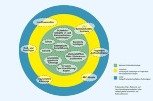 Schlüsseltechnologien in Deutschland, Europa und der Welt. Grafik: BReg