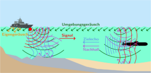Prinzip der Sonarleistungsanalyse