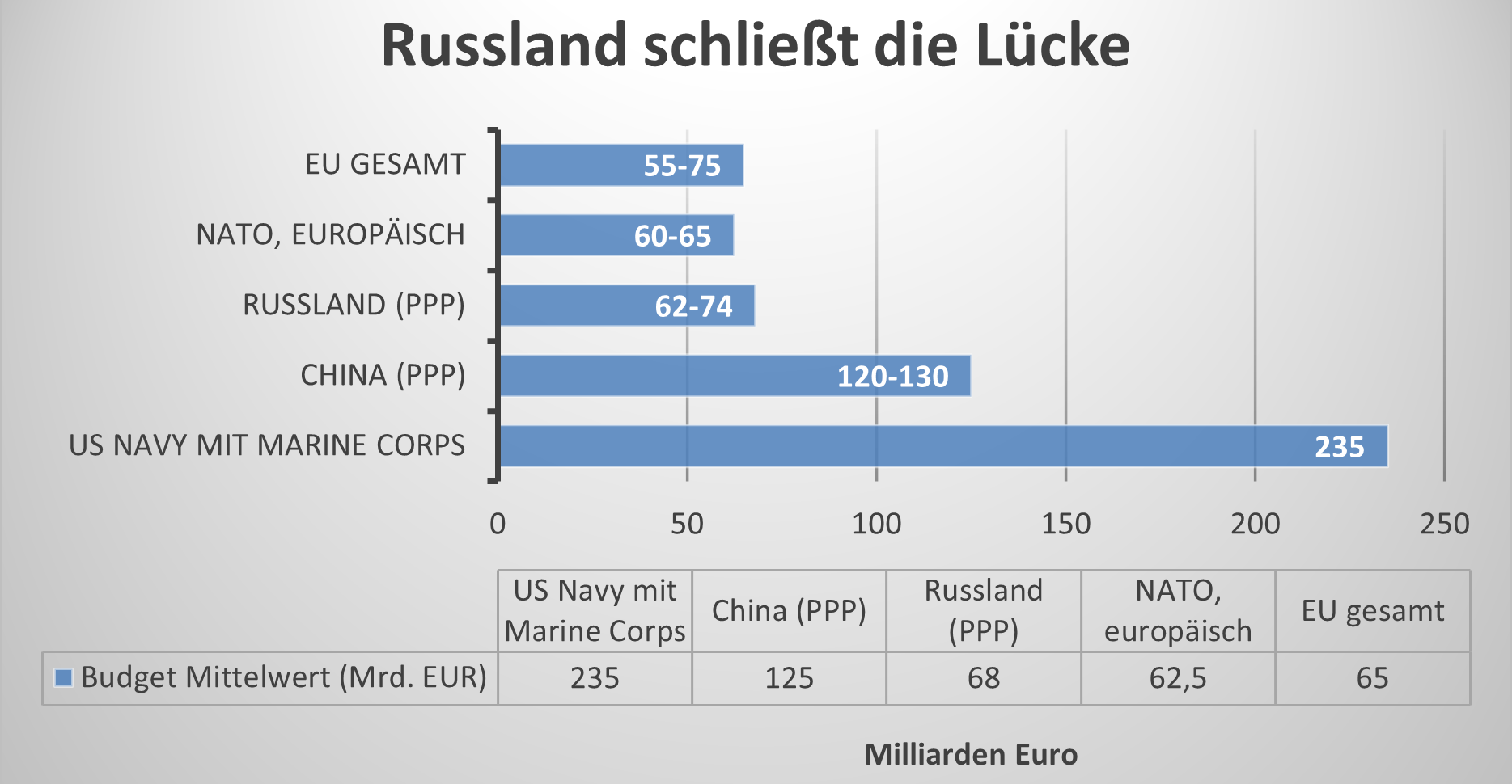 Vergleich der Marinebudgets Europa und USA gegenüber China und Russland (Kaufkraft ausgeglichen). Quelle: IISS. Grafik: hum