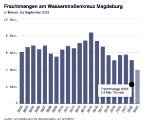 Freight rates at the Magdeburg waterway junction. Graphic: GDWS