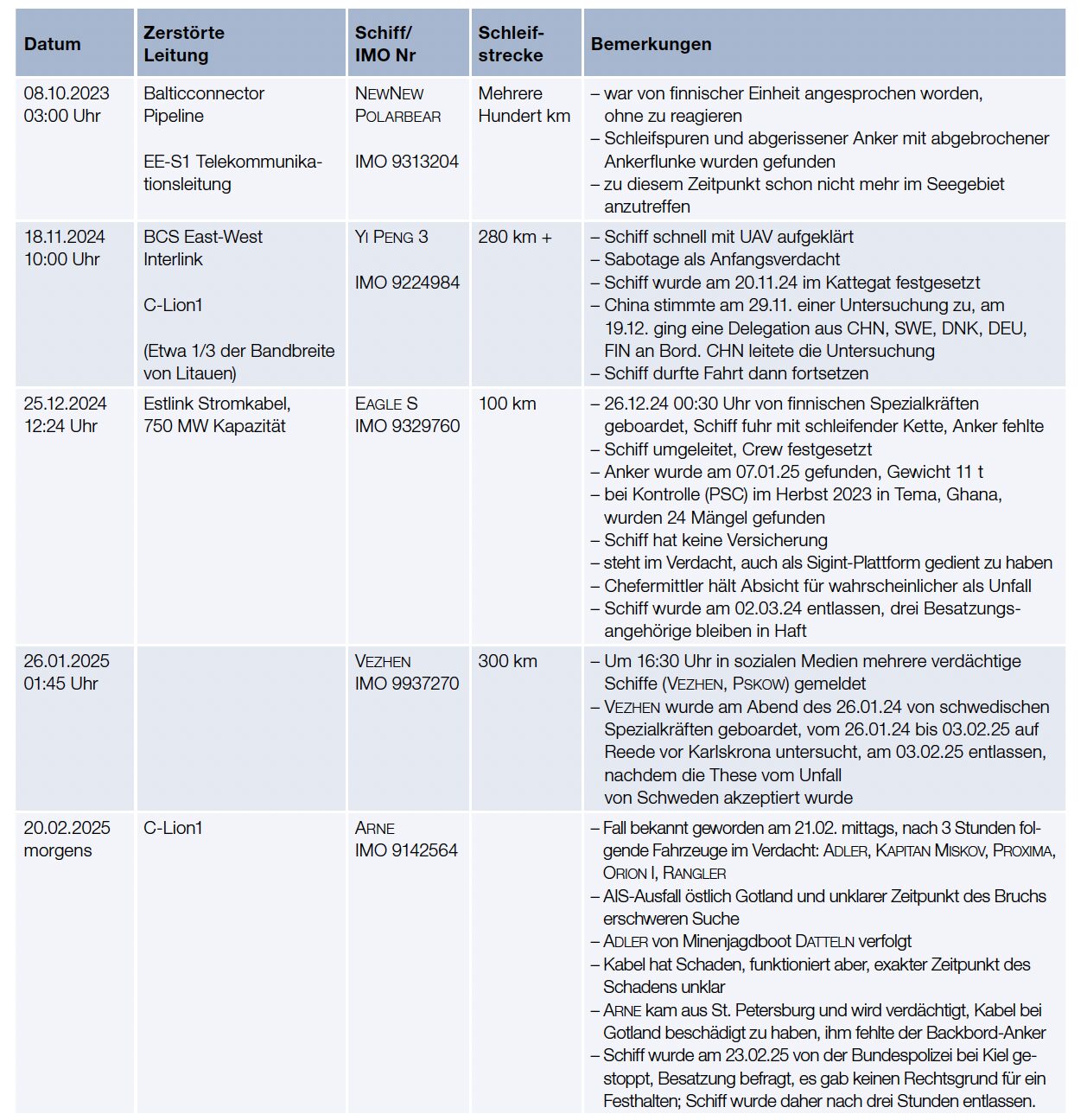 Liste der hier untersuchten Zwischenfälle