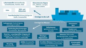 Zusammenstellung von Schiffsemissionen. Grafik: Umweltbundesamt (UBA)