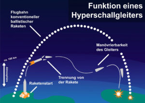 Hyperschallgleitflugkörper besitzen eine hohe Manövrierfähigkeit, Grafik: German Institute for Defence and Strategic Studies